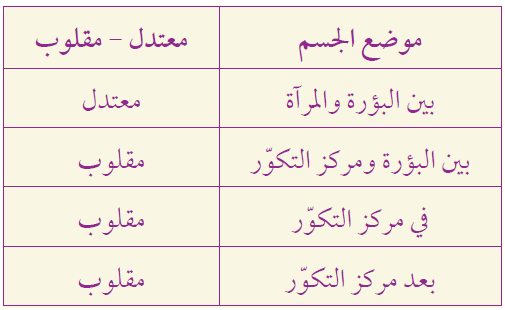 أقارن بين مواقع الجسم المختلفة لجسم موضوع أمام مرآة مقعرة والخيال المتكون له أقارن بين مواقع الجسم المختلفة لجسم موضوع أمام مرآة مقعرة والخيال المتكون له